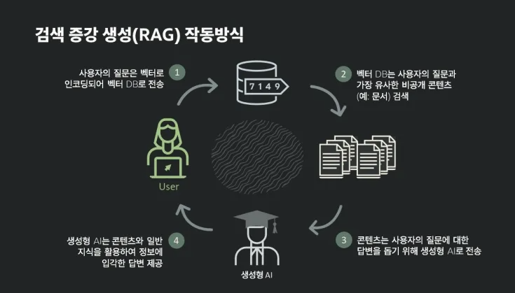 2단계 - RAG 처리